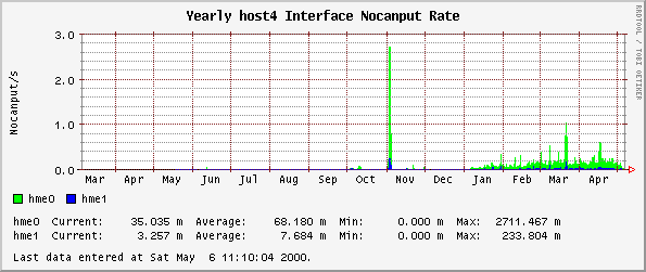 Yearly host4 Interface Nocanput Rate