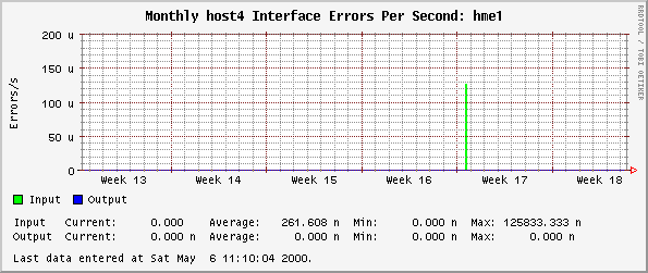 Monthly host4 Interface Errors Per Second: hme1