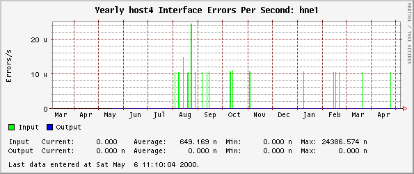 Yearly host4 Interface Errors Per Second: hme1