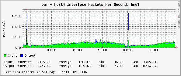Daily host4 Interface Packets Per Second: hme1