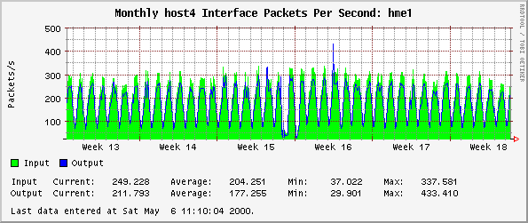 Monthly host4 Interface Packets Per Second: hme1