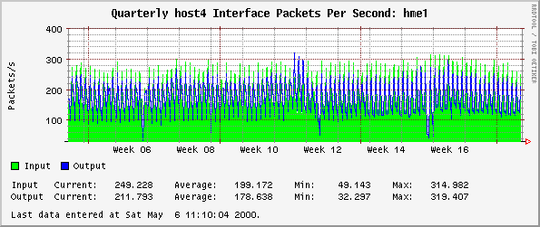 Quarterly host4 Interface Packets Per Second: hme1