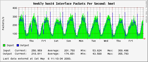 Weekly host4 Interface Packets Per Second: hme1