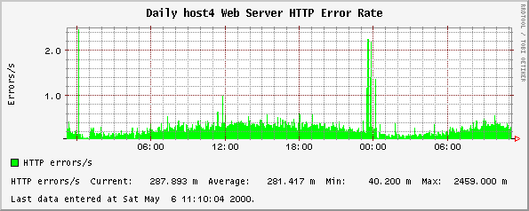 Daily host4 Web Server HTTP Error Rate