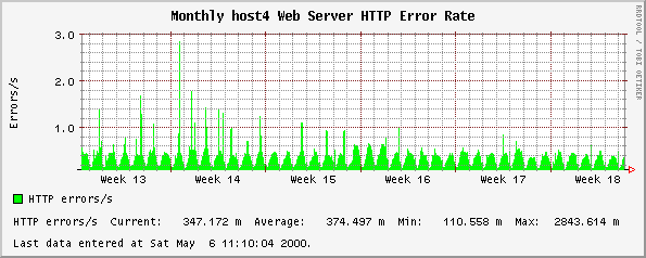 Monthly host4 Web Server HTTP Error Rate