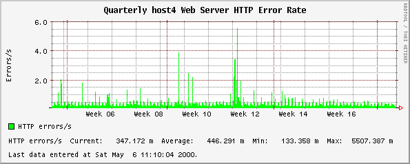 Quarterly host4 Web Server HTTP Error Rate