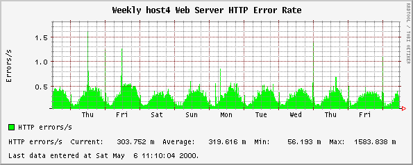 Weekly host4 Web Server HTTP Error Rate