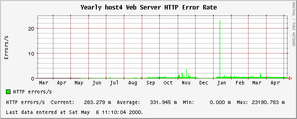 Yearly host4 Web Server HTTP Error Rate