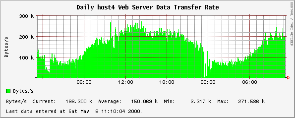 Daily host4 Web Server Data Transfer Rate