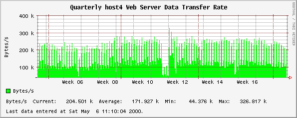 Quarterly host4 Web Server Data Transfer Rate