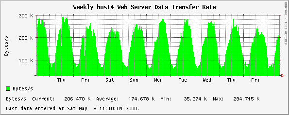 Weekly host4 Web Server Data Transfer Rate