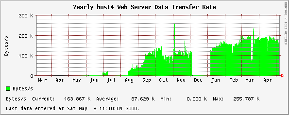 Yearly host4 Web Server Data Transfer Rate
