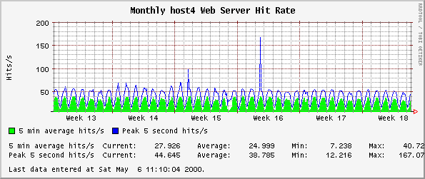 Monthly host4 Web Server Hit Rate