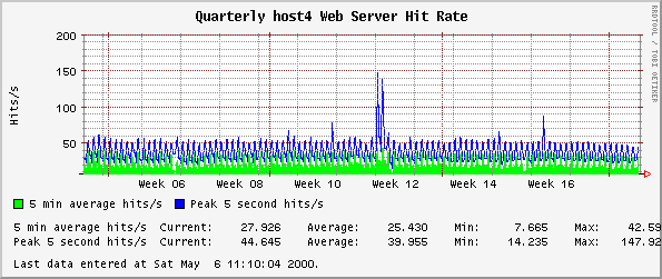 Quarterly host4 Web Server Hit Rate