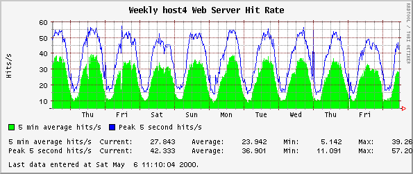 Weekly host4 Web Server Hit Rate