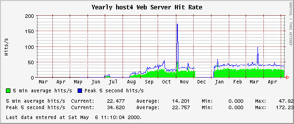 Yearly host4 Web Server Hit Rate
