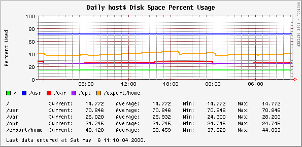 Daily host4 Disk Space Percent Usage