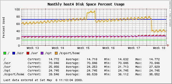 Monthly host4 Disk Space Percent Usage