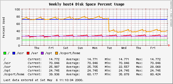 Weekly host4 Disk Space Percent Usage