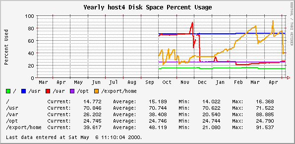 Yearly host4 Disk Space Percent Usage
