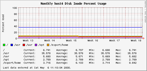 Monthly host4 Disk Inode Percent Usage