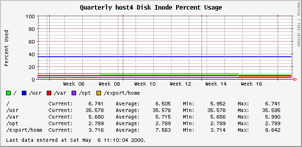 Quarterly host4 Disk Inode Percent Usage