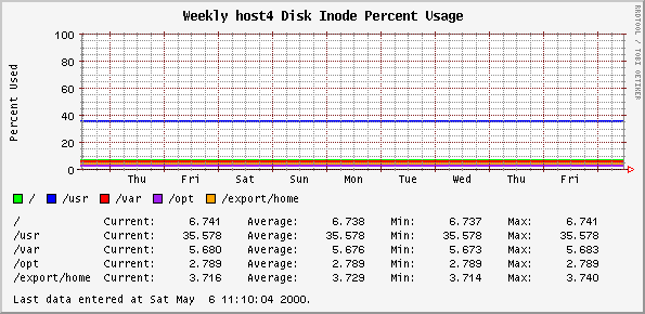 Weekly host4 Disk Inode Percent Usage