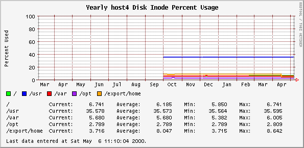 Yearly host4 Disk Inode Percent Usage