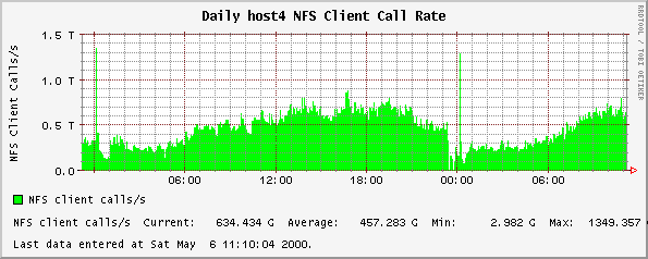 Daily host4 NFS Client Call Rate
