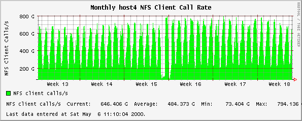 Monthly host4 NFS Client Call Rate