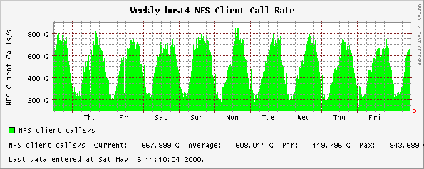 Weekly host4 NFS Client Call Rate