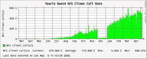 Yearly host4 NFS Client Call Rate
