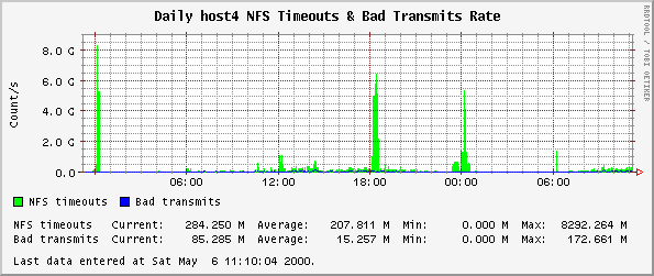 Daily host4 NFS Timeouts & Bad Transmits Rate