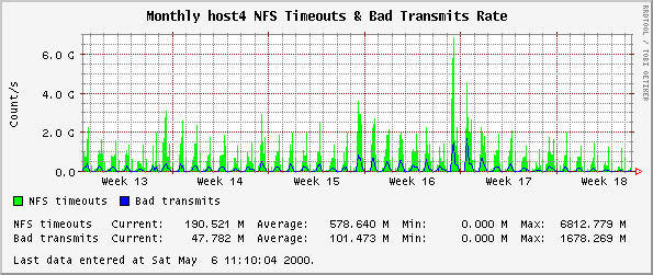 Monthly host4 NFS Timeouts & Bad Transmits Rate