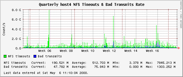 Quarterly host4 NFS Timeouts & Bad Transmits Rate