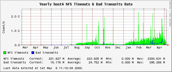 Yearly host4 NFS Timeouts & Bad Transmits Rate