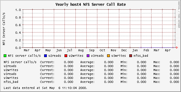 Yearly host4 NFS Server Call Rate