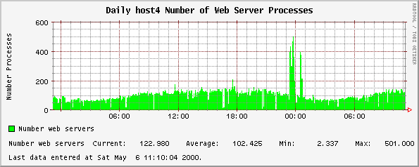 Daily host4 Number of Web Server Processes