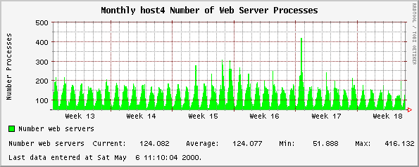 Monthly host4 Number of Web Server Processes