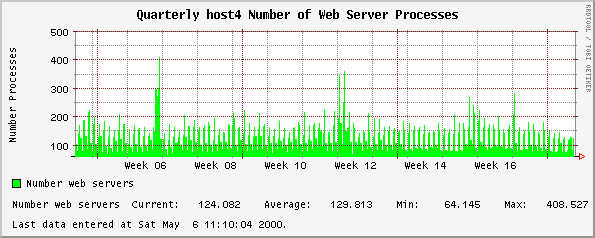 Quarterly host4 Number of Web Server Processes