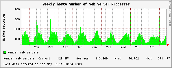 Weekly host4 Number of Web Server Processes
