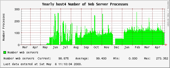 Yearly host4 Number of Web Server Processes