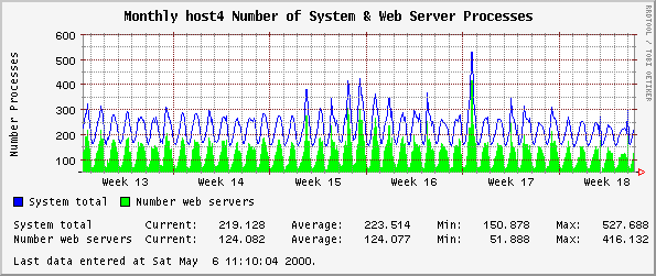 Monthly host4 Number of System & Web Server Processes