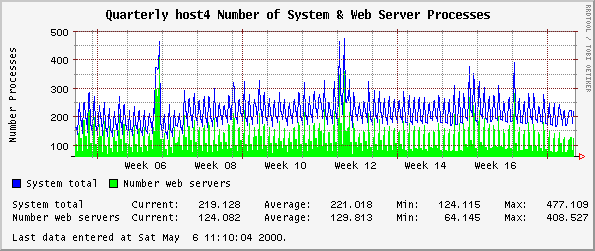 Quarterly host4 Number of System & Web Server Processes
