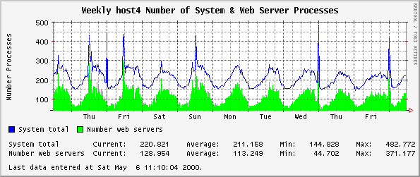 Weekly host4 Number of System & Web Server Processes