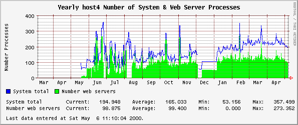 Yearly host4 Number of System & Web Server Processes