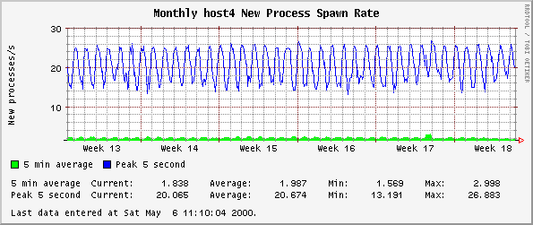 Monthly host4 New Process Spawn Rate