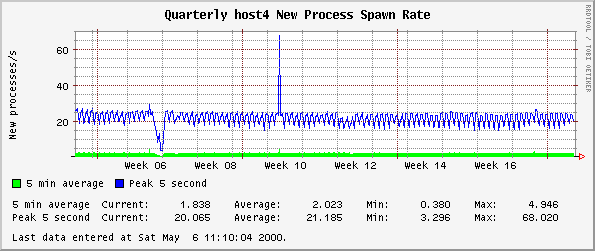 Quarterly host4 New Process Spawn Rate