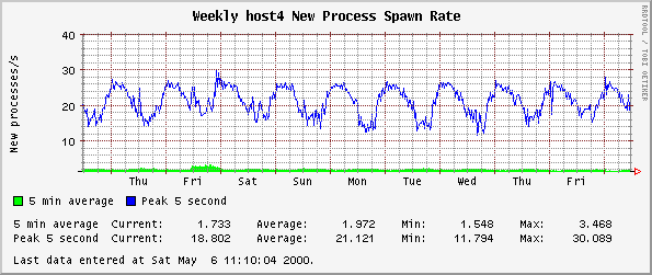 Weekly host4 New Process Spawn Rate