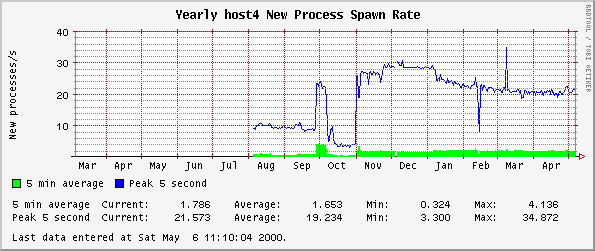 Yearly host4 New Process Spawn Rate